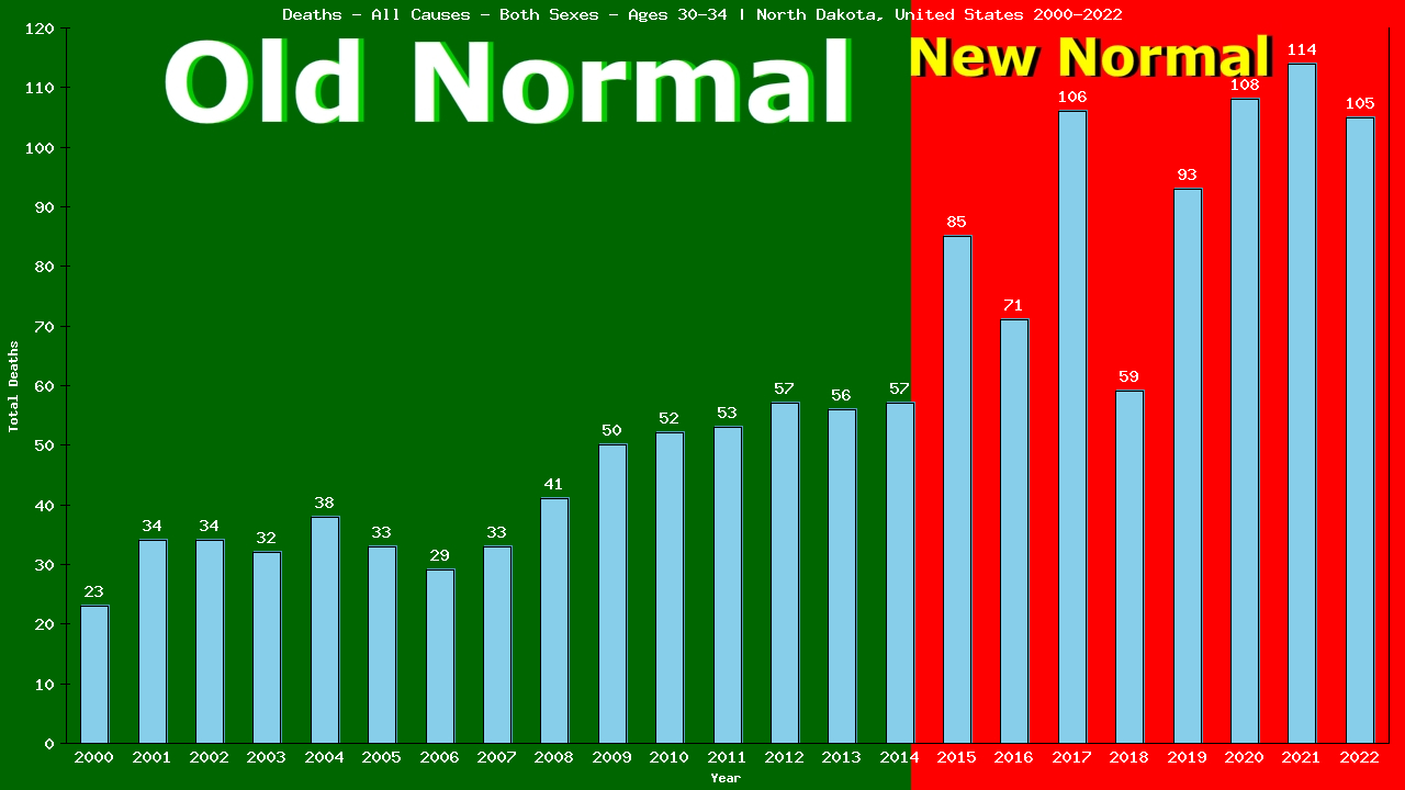 Graph showing Deaths - All Causes - Male - Aged 30-34 | North Dakota, United-states